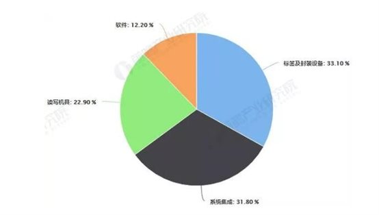 RFID產(chǎn)業(yè)鏈各環(huán)節(jié)產(chǎn)值占比統(tǒng)計情況