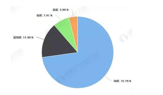 中國RFID按不同頻段所占市場份額統(tǒng)計情況