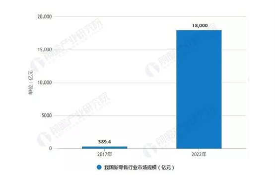 2017-2022年我國新零售行業(yè)市場規(guī)模統(tǒng)計情況及預測