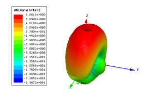 超高頻8dbic圓極化窄波束RFID天線3D方向圖