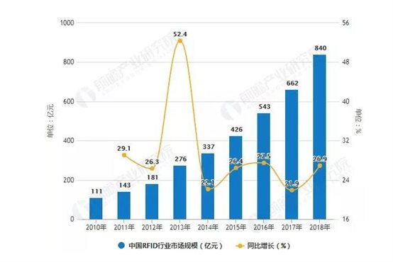 高頻RFID占據(jù)主導，超高頻需求上升