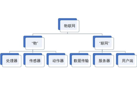 物聯(lián)網(wǎng)如何理解?物聯(lián)網(wǎng)的技術(shù)原理是什么?物聯(lián)網(wǎng)的總結(jié)簡圖