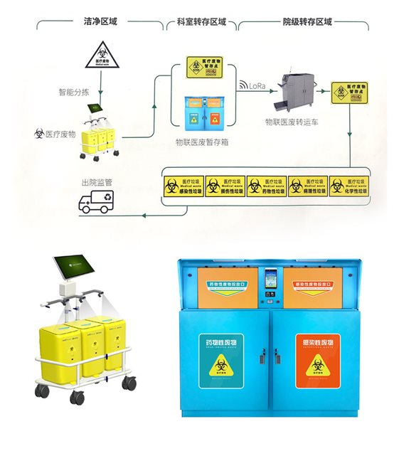 廈門艾歐特和東軟漢楓的“醫(yī)廢監(jiān)管平臺(tái)”的醫(yī)廢方案框架及設(shè)備展示