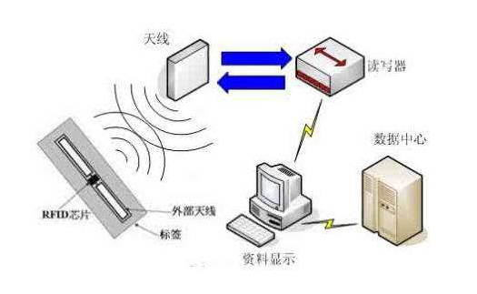 關(guān)于RFID技術(shù),這些都是你要了解的知識(shí)吧!