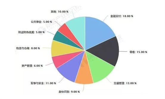 我國RFID行業(yè)應用領域分布占比統(tǒng)計情況