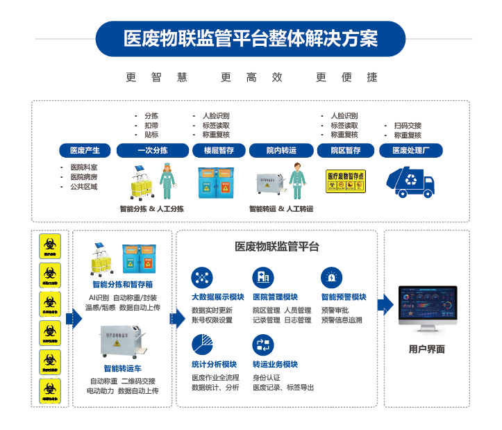 醫(yī)廢物聯(lián)監(jiān)管平臺(tái)介紹.png