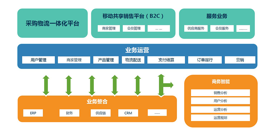 溯源商城平臺解決方案