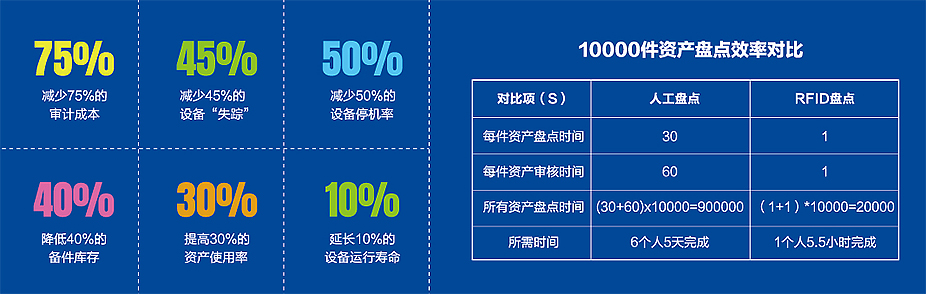 醫(yī)院智慧資產(chǎn)管理解決方案實施效益