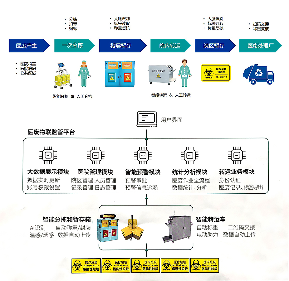 智慧醫(yī)廢管理.jpg