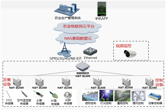 溫室大棚智能化解決方案系統(tǒng)架構(gòu)圖二