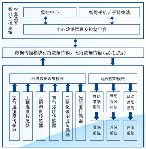 溫室大棚智能化解決方案系統(tǒng)架構(gòu)