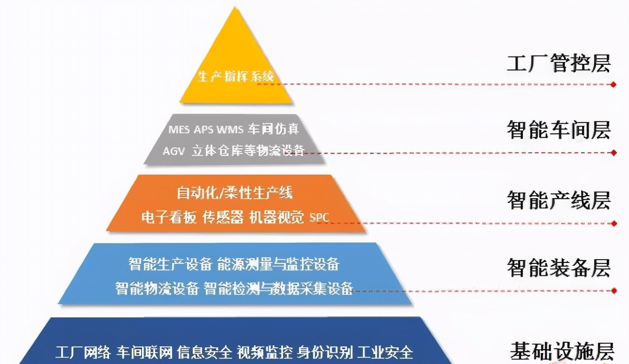 聚焦 | 制造業(yè)如何搭建智能工廠？